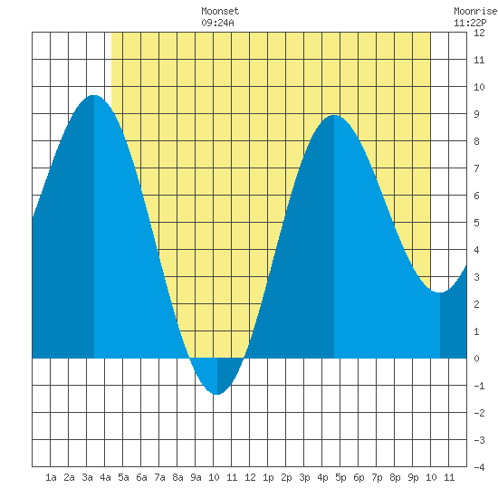 Graves Harbor tide chart for Monday, July 14, 2025