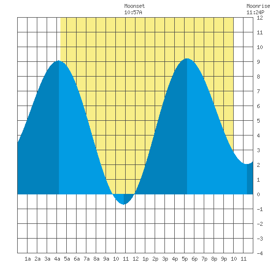 Graves Harbor tide chart for Tuesday, July 15, 2025