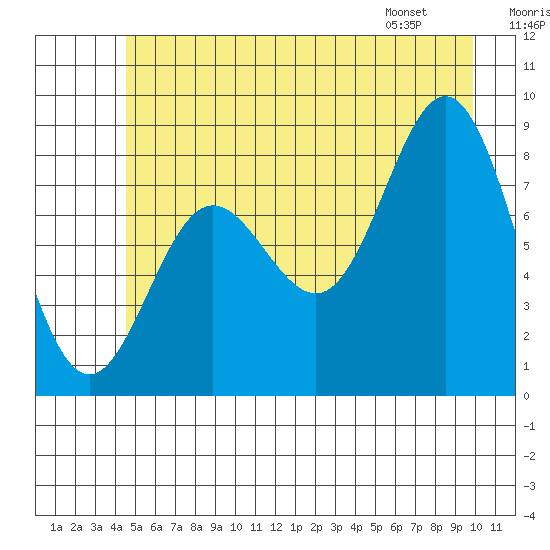 Graves Harbor tide chart for Saturday, July 19, 2025