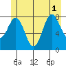 Graves Harbor tide chart for Tuesday, July 1, 2025