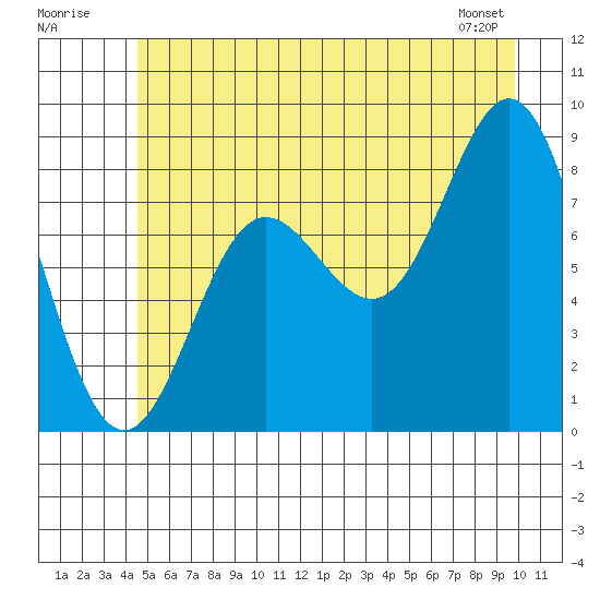 Graves Harbor tide chart for Sunday, July 20, 2025