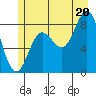 Graves Harbor tide chart for Sunday, July 20, 2025