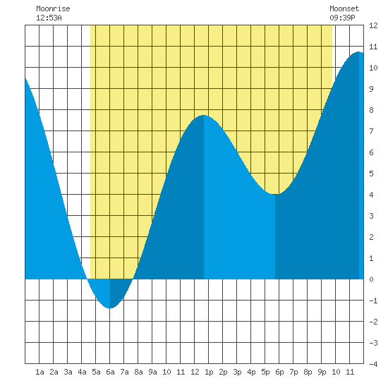 Graves Harbor tide chart for Tuesday, July 22, 2025