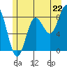 Graves Harbor tide chart for Tuesday, July 22, 2025