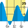 Graves Harbor tide chart for Friday, July 25, 2025