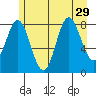 Graves Harbor tide chart for Tuesday, July 29, 2025
