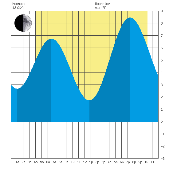 Graves Harbor tide chart for Wednesday, July 2, 2025