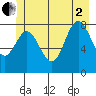 Graves Harbor tide chart for Wednesday, July 2, 2025