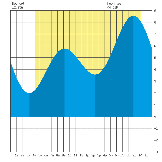 Graves Harbor tide chart for Friday, July 4, 2025
