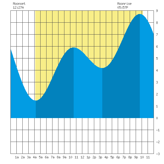 Graves Harbor tide chart for Saturday, July 5, 2025