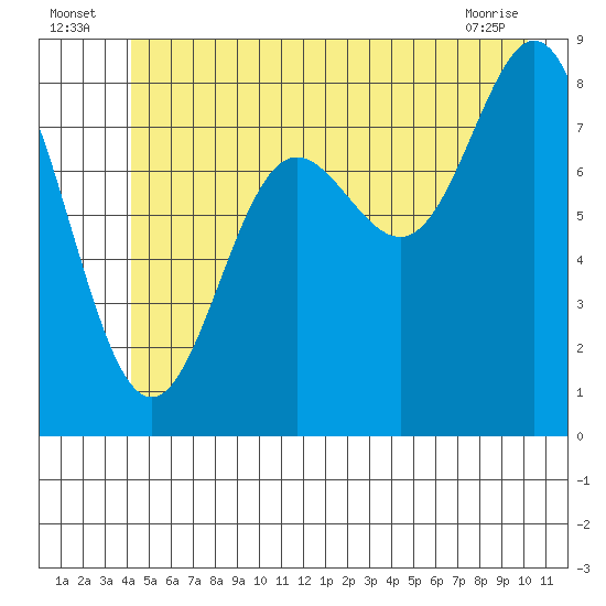 Graves Harbor tide chart for Sunday, July 6, 2025