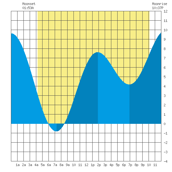 Graves Harbor tide chart for Wednesday, July 9, 2025
