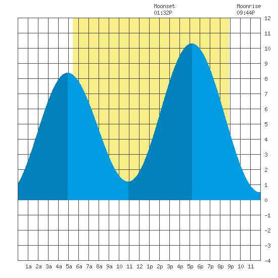 Graves Harbor tide chart for Thursday, August 14, 2025