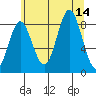 Graves Harbor tide chart for Thursday, August 14, 2025