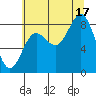 Graves Harbor tide chart for Sunday, August 17, 2025