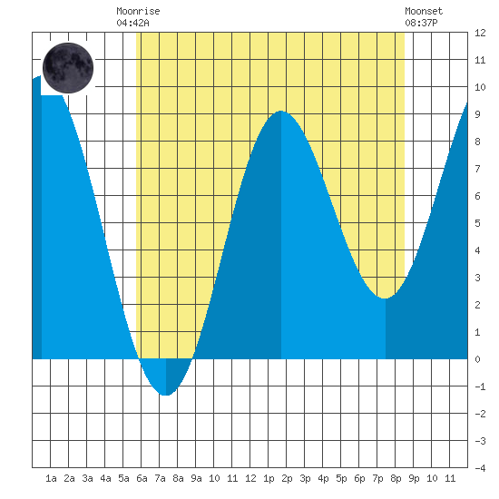 Graves Harbor tide chart for Friday, August 22, 2025
