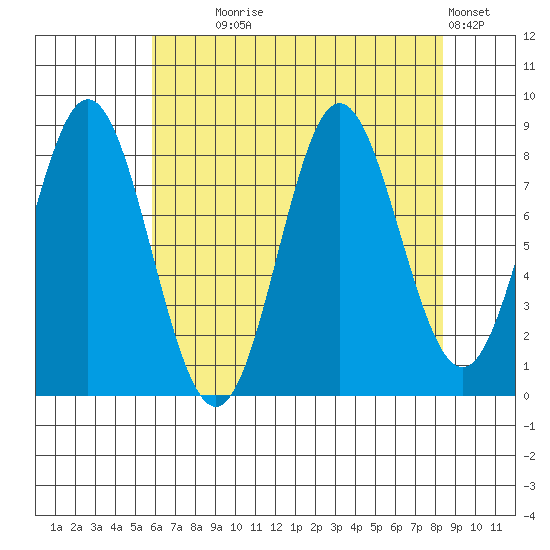 Graves Harbor tide chart for Monday, August 25, 2025