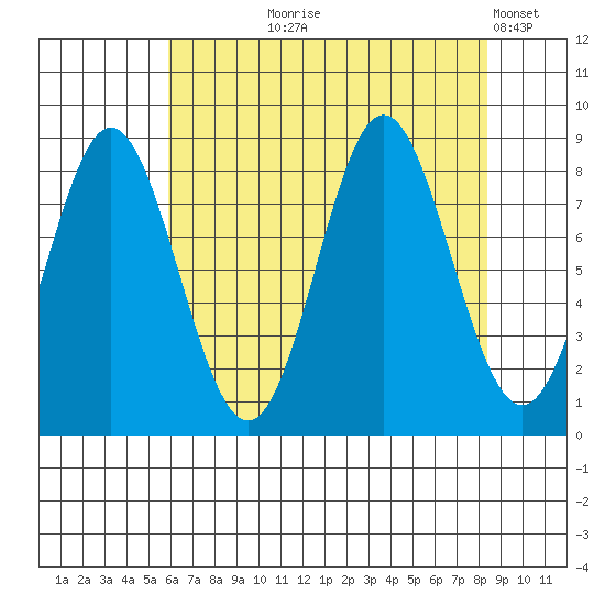 Graves Harbor tide chart for Tuesday, August 26, 2025