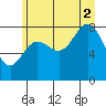 Graves Harbor tide chart for Saturday, August 2, 2025