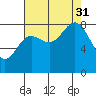 Graves Harbor tide chart for Sunday, August 31, 2025