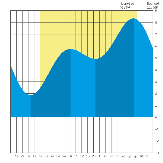 Graves Harbor tide chart for Sunday, August 3, 2025