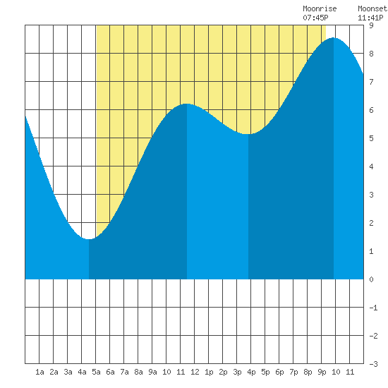 Graves Harbor tide chart for Monday, August 4, 2025
