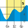 Graves Harbor tide chart for Tuesday, August 5, 2025