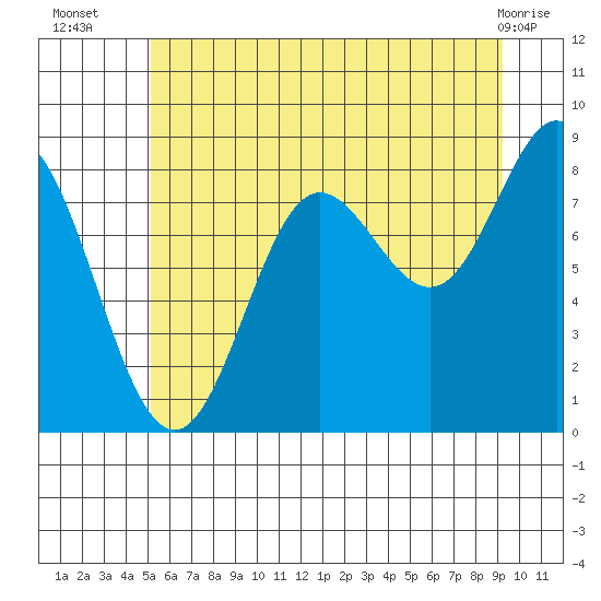 Graves Harbor tide chart for Wednesday, August 6, 2025