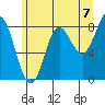 Graves Harbor tide chart for Thursday, August 7, 2025