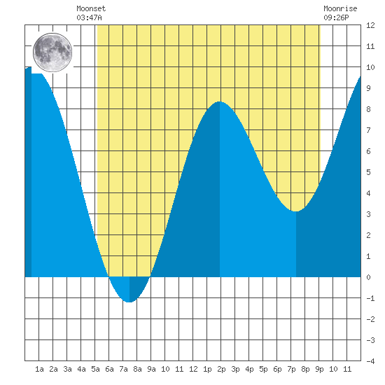 Graves Harbor tide chart for Friday, August 8, 2025