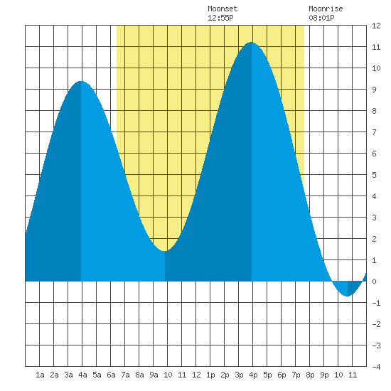 Graves Harbor tide chart for Thursday, September 11, 2025