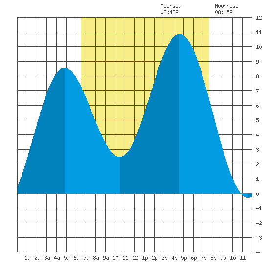 Graves Harbor tide chart for Friday, September 12, 2025