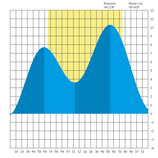 Graves Harbor tide chart for Saturday, September 13, 2025