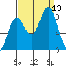 Graves Harbor tide chart for Saturday, September 13, 2025