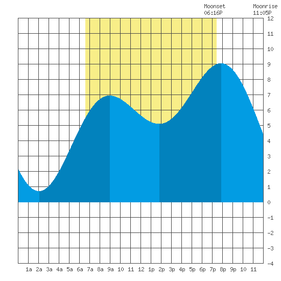 Graves Harbor tide chart for Monday, September 15, 2025