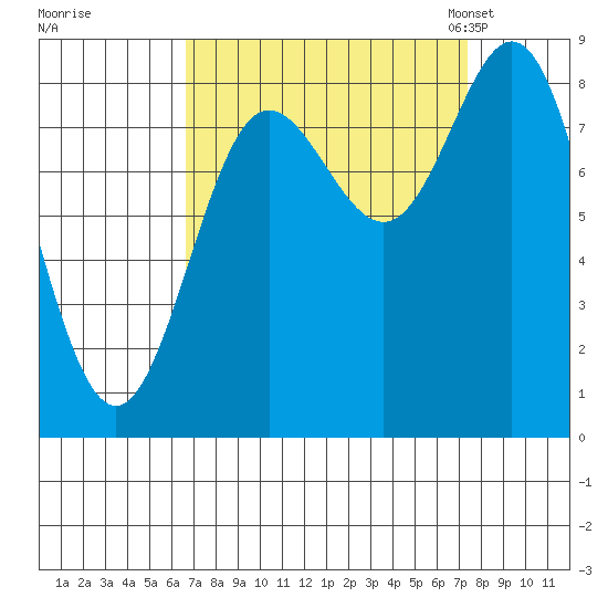 Graves Harbor tide chart for Tuesday, September 16, 2025