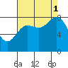 Graves Harbor tide chart for Monday, September 1, 2025