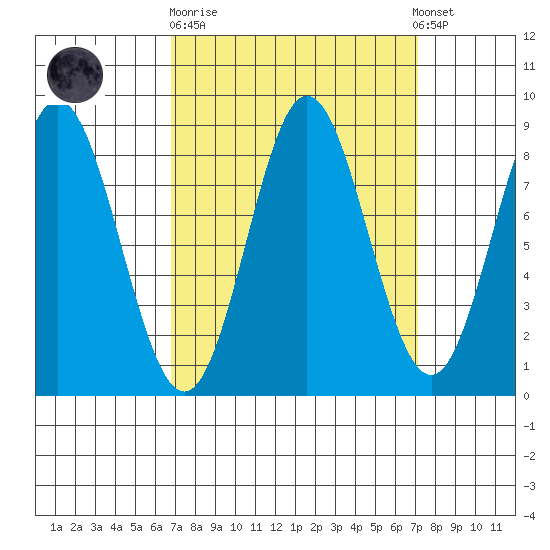 Graves Harbor tide chart for Sunday, September 21, 2025