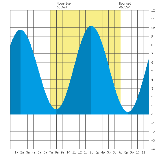 Graves Harbor tide chart for Monday, September 22, 2025