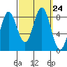 Graves Harbor tide chart for Wednesday, September 24, 2025