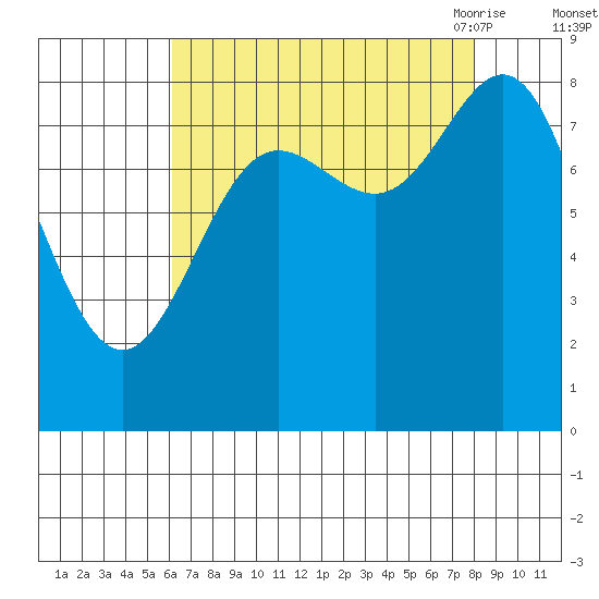 Graves Harbor tide chart for Tuesday, September 2, 2025