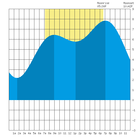 Graves Harbor tide chart for Tuesday, September 30, 2025