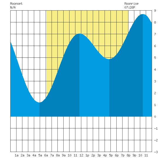 Graves Harbor tide chart for Wednesday, September 3, 2025
