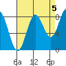 Graves Harbor tide chart for Friday, September 5, 2025