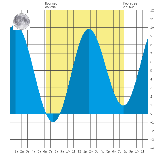 Graves Harbor tide chart for Sunday, September 7, 2025