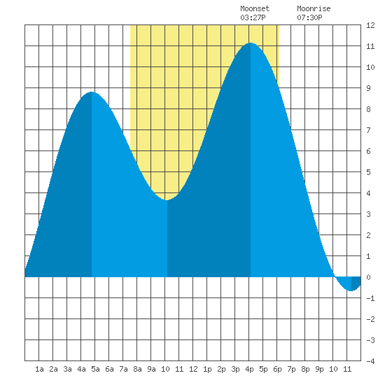 Graves Harbor tide chart for Saturday, October 11, 2025