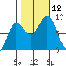 Graves Harbor tide chart for Sunday, October 12, 2025