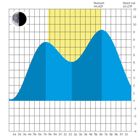 Graves Harbor tide chart for Monday, October 13, 2025