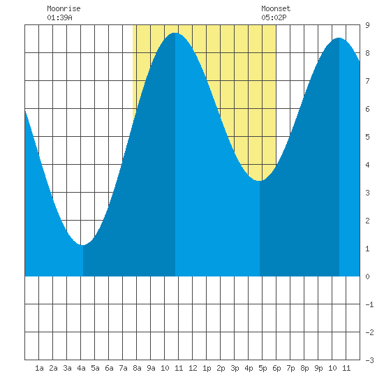 Graves Harbor tide chart for Thursday, October 16, 2025