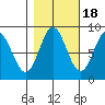 Graves Harbor tide chart for Saturday, October 18, 2025